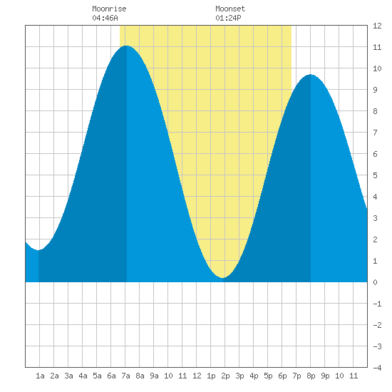 Prospect Harbor tide chart for Friday, March 17, 2023