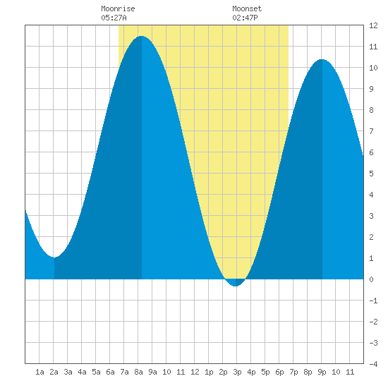 Prospect Harbor tide chart for Saturday, March 18, 2023