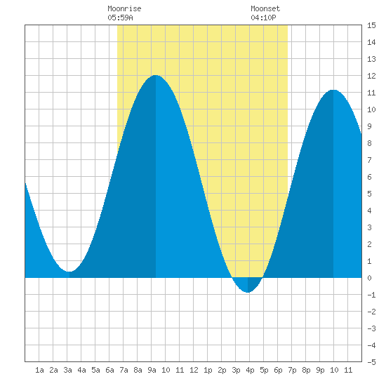 Prospect Harbor tide chart for Sunday, March 19, 2023
