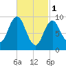 Prospect Harbor tide chart for Wednesday, March 1, 2023