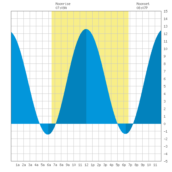 Prospect Harbor tide chart for Wednesday, March 22, 2023