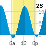 Prospect Harbor tide chart for Thursday, March 23, 2023