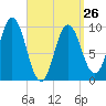 Prospect Harbor tide chart for Sunday, March 26, 2023