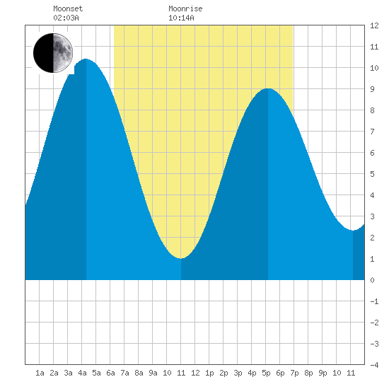 Prospect Harbor tide chart for Tuesday, March 28, 2023