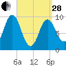 Prospect Harbor tide chart for Tuesday, March 28, 2023