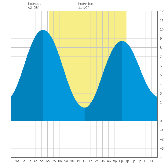 Prospect Harbor tide chart for Wednesday, March 29, 2023