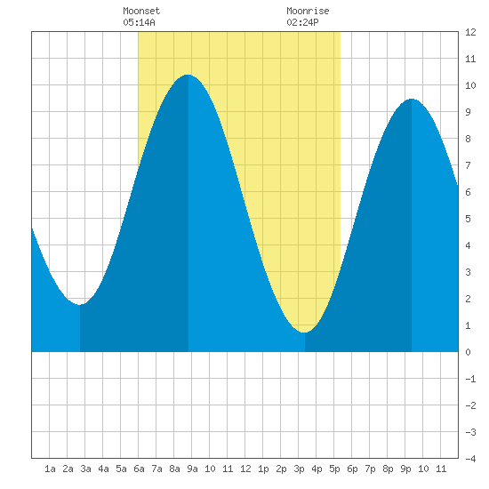 Prospect Harbor tide chart for Saturday, March 4, 2023
