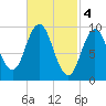 Prospect Harbor tide chart for Saturday, March 4, 2023