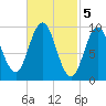 Prospect Harbor tide chart for Sunday, March 5, 2023