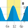 Prospect Harbor tide chart for Wednesday, March 8, 2023