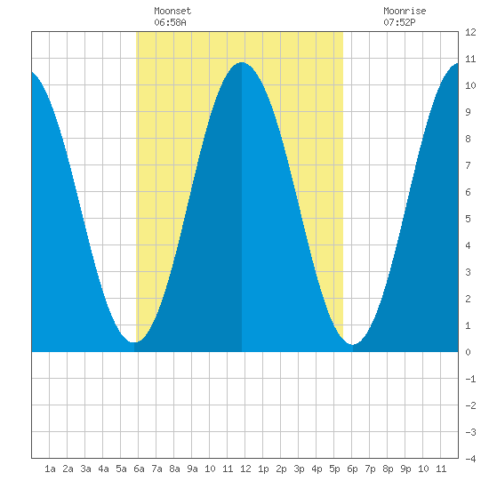 Prospect Harbor tide chart for Thursday, March 9, 2023