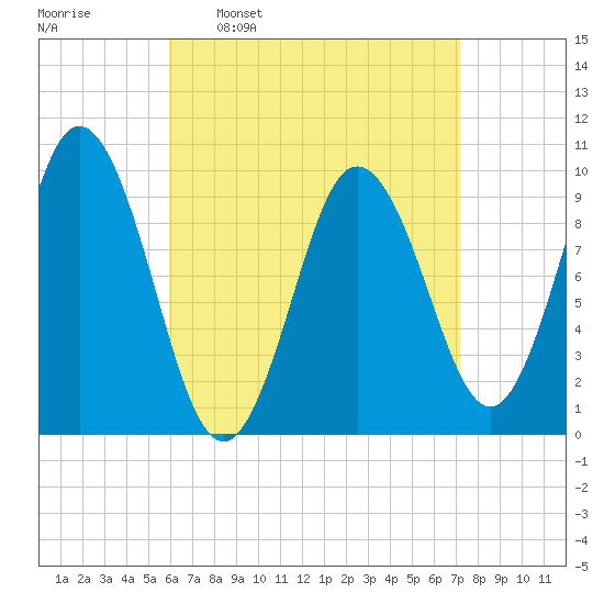 Prospect Harbor tide chart for Monday, April 10, 2023