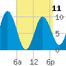 Prospect Harbor tide chart for Tuesday, April 11, 2023