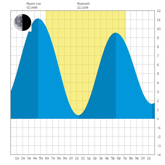 Prospect Harbor tide chart for Thursday, April 13, 2023