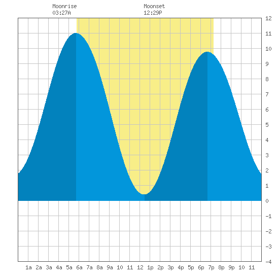 Prospect Harbor tide chart for Friday, April 14, 2023