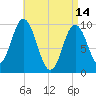Prospect Harbor tide chart for Friday, April 14, 2023