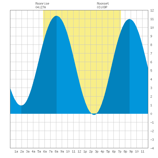 Prospect Harbor tide chart for Sunday, April 16, 2023