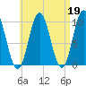 Prospect Harbor tide chart for Wednesday, April 19, 2023