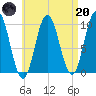 Prospect Harbor tide chart for Thursday, April 20, 2023