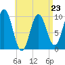 Prospect Harbor tide chart for Sunday, April 23, 2023
