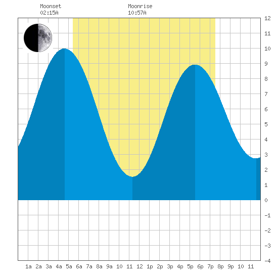 Prospect Harbor tide chart for Thursday, April 27, 2023