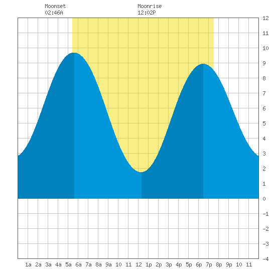 Prospect Harbor tide chart for Friday, April 28, 2023