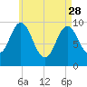 Prospect Harbor tide chart for Friday, April 28, 2023