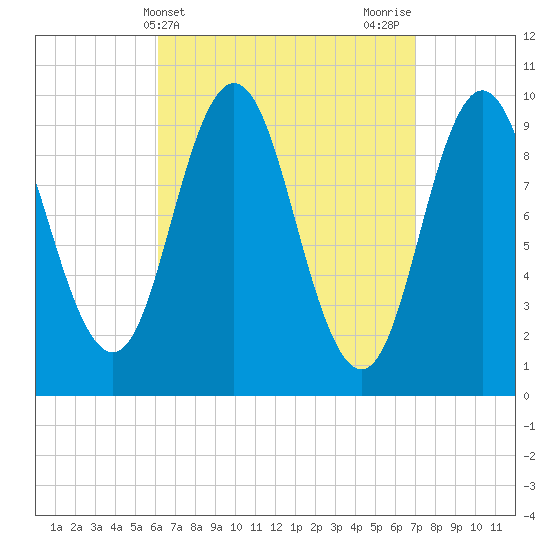 Prospect Harbor tide chart for Monday, April 3, 2023