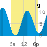 Prospect Harbor tide chart for Sunday, April 9, 2023