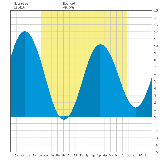 Prospect Harbor tide chart for Wednesday, May 10, 2023