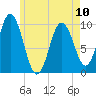 Prospect Harbor tide chart for Wednesday, May 10, 2023
