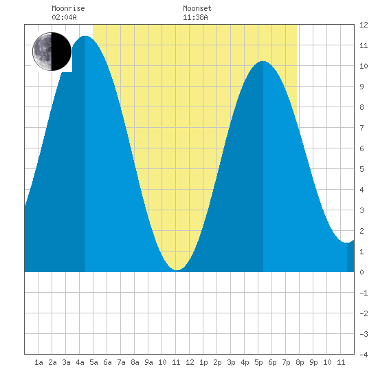Prospect Harbor tide chart for Friday, May 12, 2023