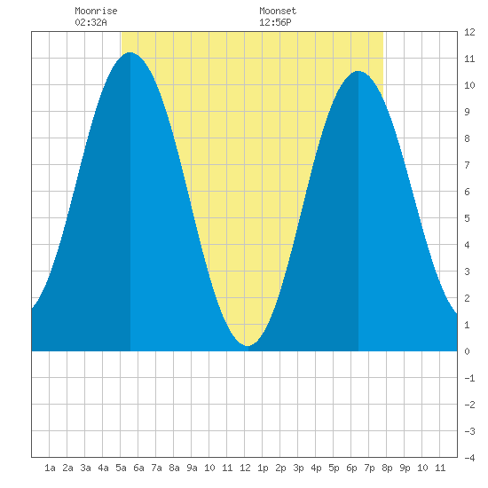 Prospect Harbor tide chart for Saturday, May 13, 2023