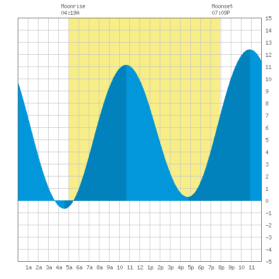 Prospect Harbor tide chart for Thursday, May 18, 2023