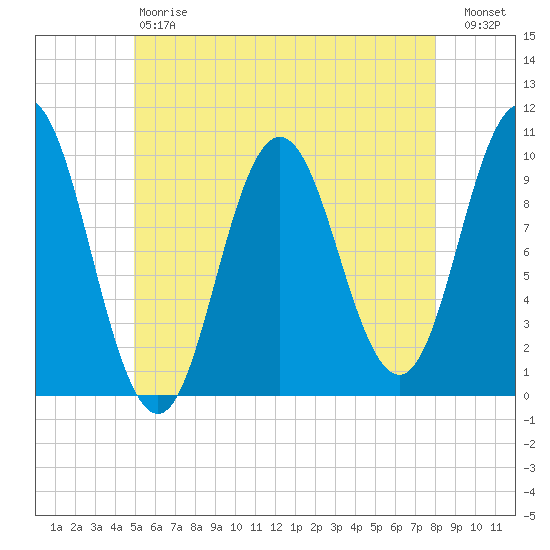 Prospect Harbor tide chart for Saturday, May 20, 2023