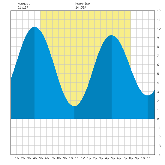 Prospect Harbor tide chart for Friday, May 26, 2023