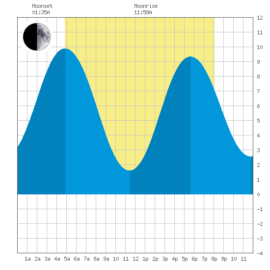 Prospect Harbor tide chart for Saturday, May 27, 2023