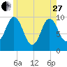 Prospect Harbor tide chart for Saturday, May 27, 2023