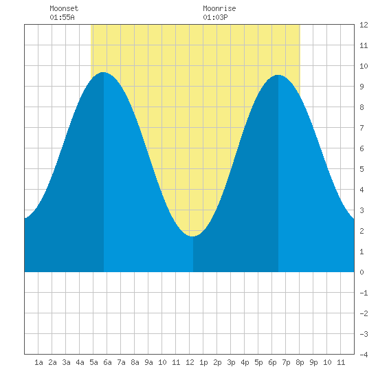 Prospect Harbor tide chart for Sunday, May 28, 2023