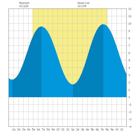 Prospect Harbor tide chart for Monday, May 29, 2023