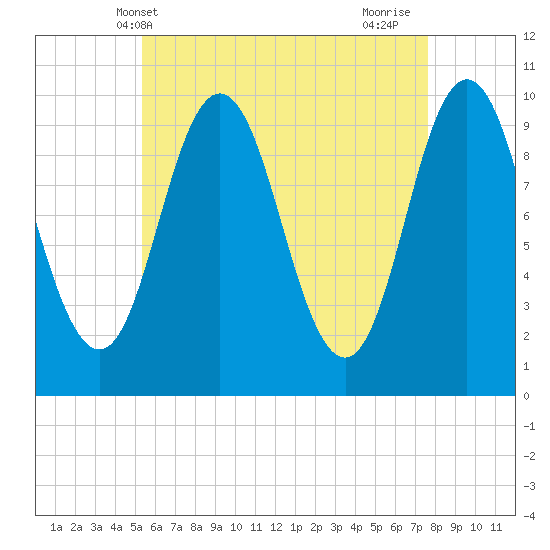 Prospect Harbor tide chart for Tuesday, May 2, 2023