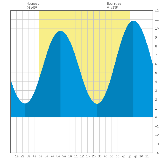 Prospect Harbor tide chart for Wednesday, May 31, 2023