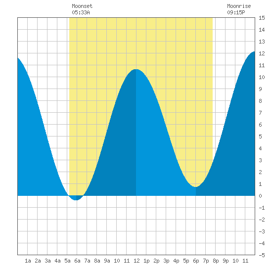 Prospect Harbor tide chart for Saturday, May 6, 2023