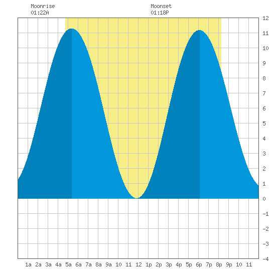 Prospect Harbor tide chart for Sunday, June 11, 2023