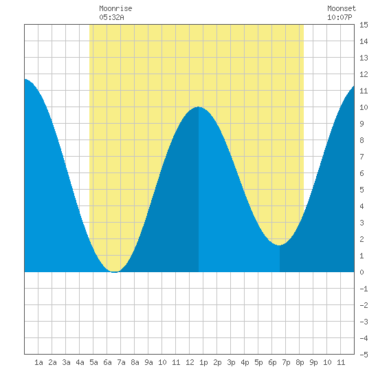 Prospect Harbor tide chart for Monday, June 19, 2023