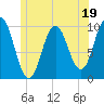Prospect Harbor tide chart for Monday, June 19, 2023