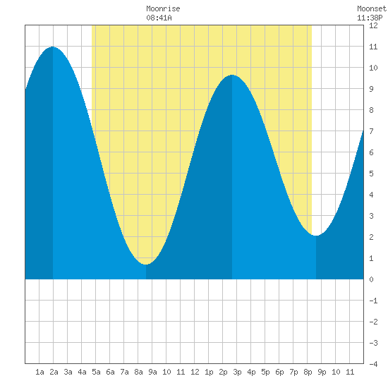 Prospect Harbor tide chart for Thursday, June 22, 2023