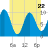 Prospect Harbor tide chart for Thursday, June 22, 2023