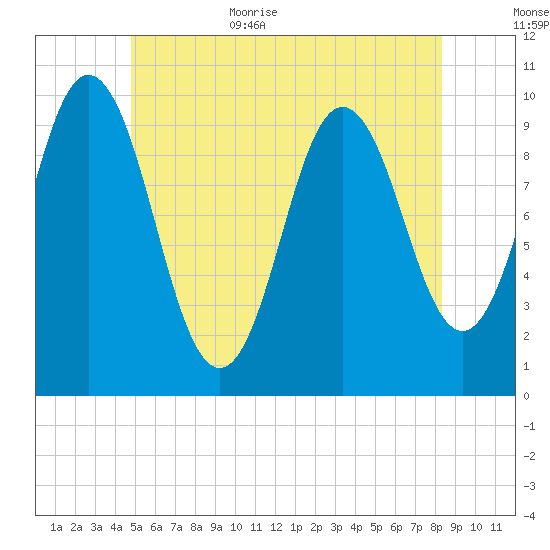 Prospect Harbor tide chart for Friday, June 23, 2023