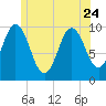 Prospect Harbor tide chart for Saturday, June 24, 2023